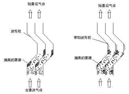 脱硫塔除雾器的三种形式对比