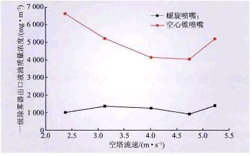 不同喷嘴形式对除雾器出口液滴浓度的影响