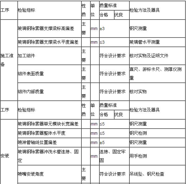 玻璃钢 除雾器安装
