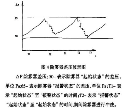 脱硫塔除雾器差压波形图