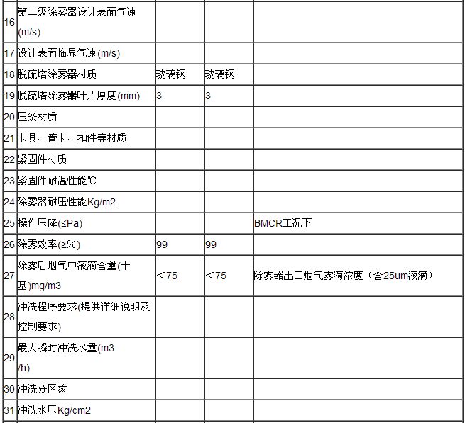 脱硫塔除雾器参数表